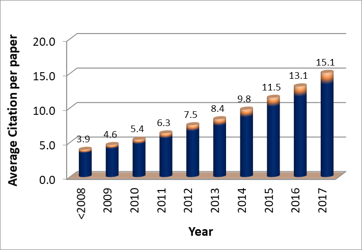 Average Citation per paper