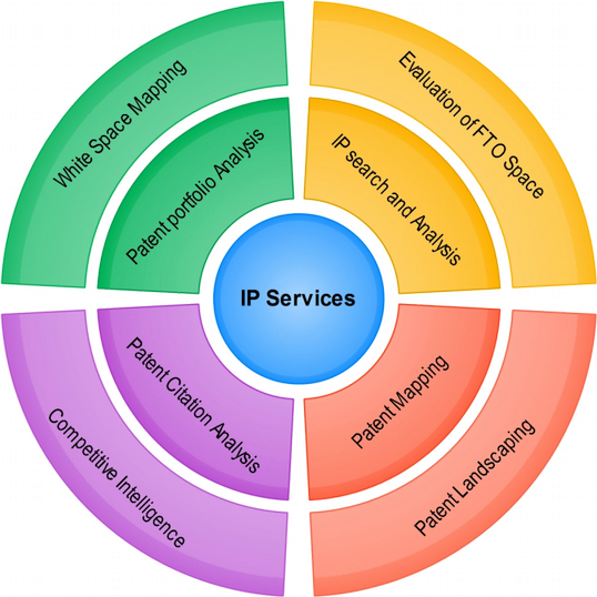 IP Services