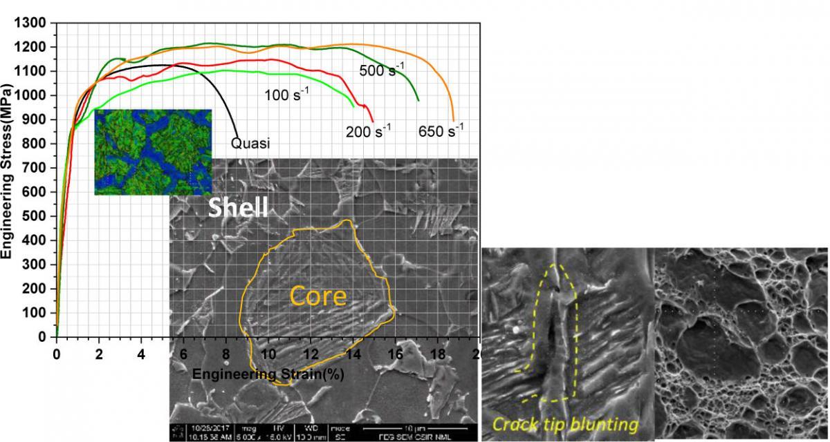 Microstructural Engineering